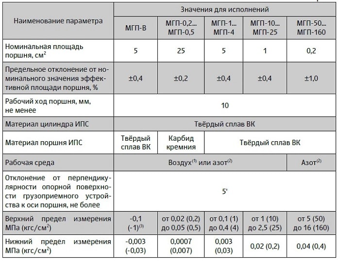 Манометры газовые грузопоршневые МГП таблица